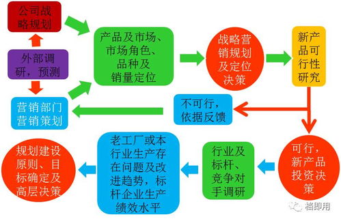 工厂规划的四个阶段与二十个步骤 投资管理视角