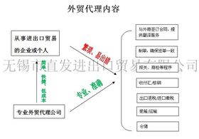 无锡外贸代理与贸易代理 企业拓展国际市场的得力助手
